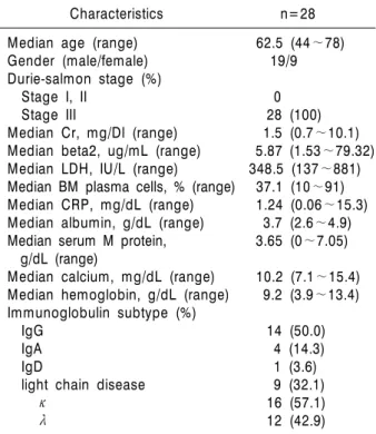 Table 2. CC and FISH data from 28 MM patientsTable 1. Characteristics of the 28 study patients