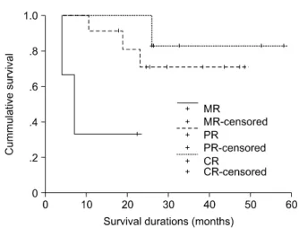 Fig. 2. The overall survival curves according to the initial  treatment response. For patients with a CR or a PR, the  median survival has not yet been reached