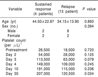 Table 2. Comparison of clinical and laboratory variables between sustained response and relapse among the 17 patients with an initial response*