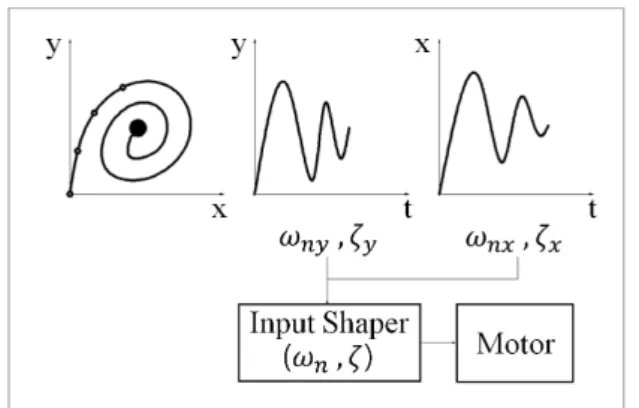 Fig. 1  Reducing residual vibration using x-y location information 