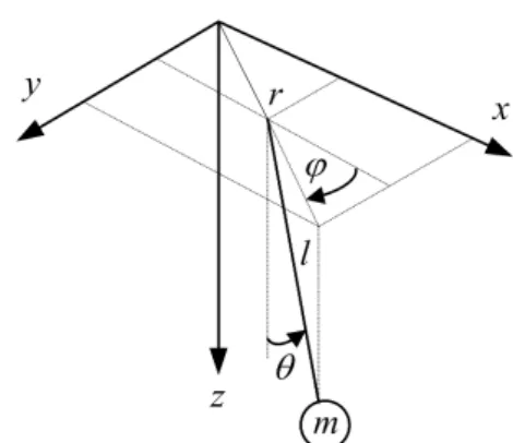 Fig. 5  Schematics of a spherical pendulum with a  spherical coordinate system 