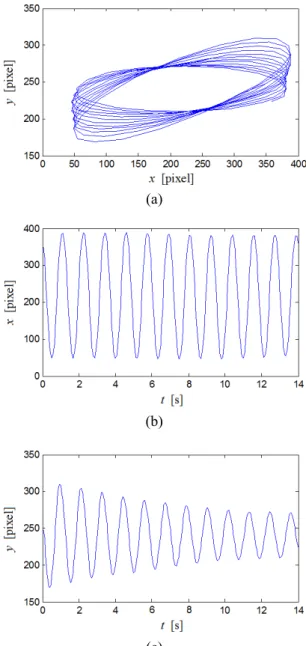 Fig. 6  Calculation of the center point of the bob using a  detected LED light image 