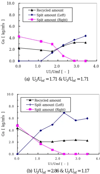 Fig. 2  Measurement of solid split amount          on varying fluidization velocity