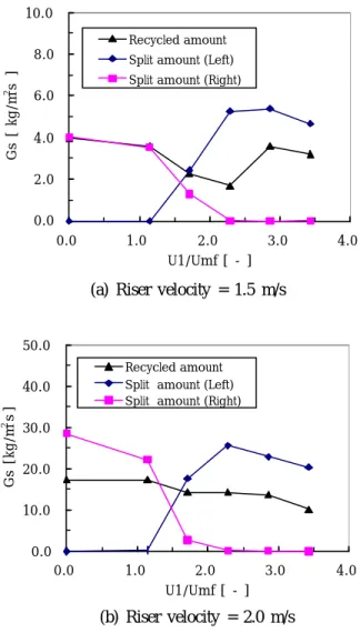 Fig. 3  Measurement of solid split amount          on varying riser velocity