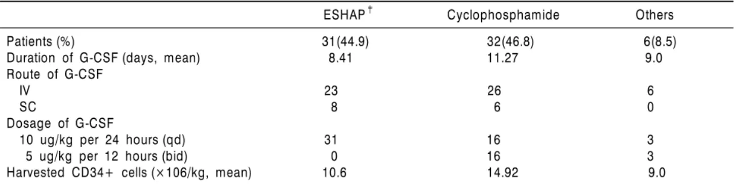 Table 3. Peripheral blood findings at the time of CD34+