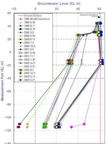 Fig.  2.  Fluctuation  of  groundwater  level  from  MP  system. 