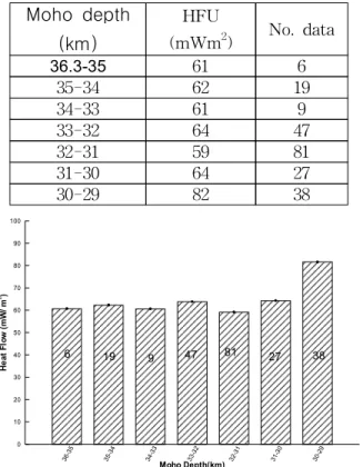 Table  3.  Result  of  Heat  Flow  related  with  Moho  depth  in  South  Korea Moho  depth (km) HFU  (mWm 2 ) No