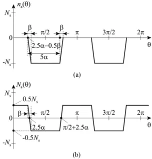 Fig. 6. Turns function and winding function of phase-A in terms of uniformly distributed winding, (a) turns function, (b) winding function.