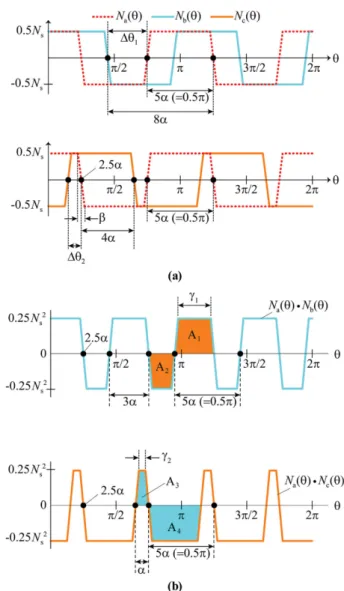 Fig. 9 는  자기  인덕턴스를  구하기  위한  A상 winding functionΔθ1 = 8α − 5α = 3αγ1 = Δθ1 − β = 3α − β∴Δθ2 = 5α − 4α = αγ2 = Δθ2 − β = α − β∴A1 = 0.5(γ1 + 3α) 0.25N⋅s2A2 = 0.5 4(α − β) 0.25N⋅s2A3 = 0.5(γ2 + α) 0.25N⋅s2A 4  = 0.5 8( α − β ) 0.25N⋅ s 2 L AB  =  μ 0 R a ll