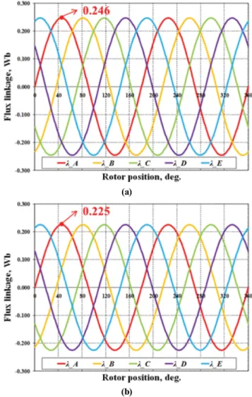 Fig. 10. (Color online) Comparison of flux linkage with analytical calculation and FEA simulation without PMs (l g = 0.5 mm), (a) analytical calculation, (b) FEA simulation.