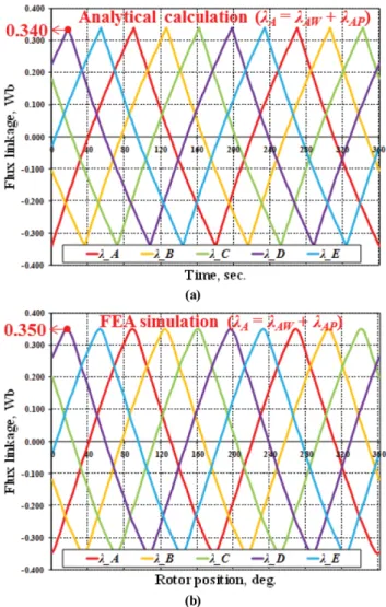 Fig. 14. (Color online) Comparison of total flux linkage by the windings and PMs, (a) analytical calculation by winding function, (b) FEA simulation.