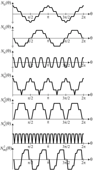 Table II. Calculated parameters of a five-phase PMSM by winding function.