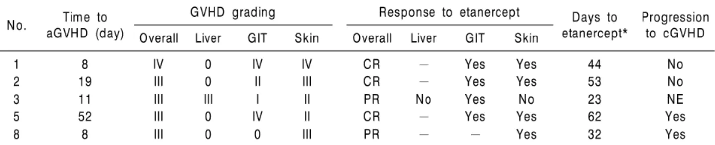 Table 3. Treatment with etanercept in patients with aGVHD No. Time to 