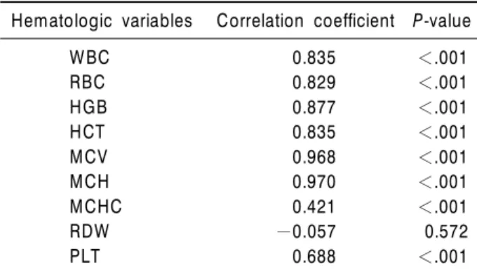 Table 1. Hematologic values*of capillary and venous blood in 104 children