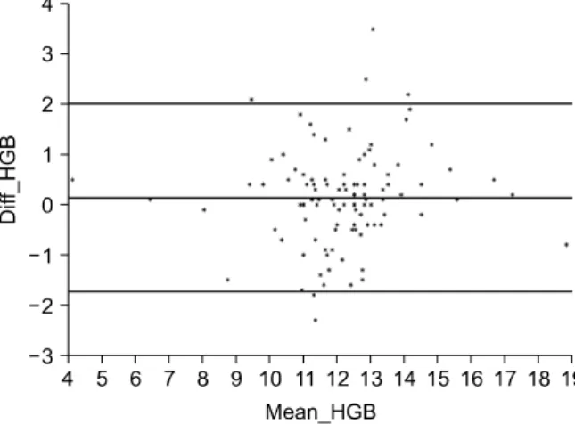 Fig. 6. Differences against mean for HGB data by Bland  Altman plot.