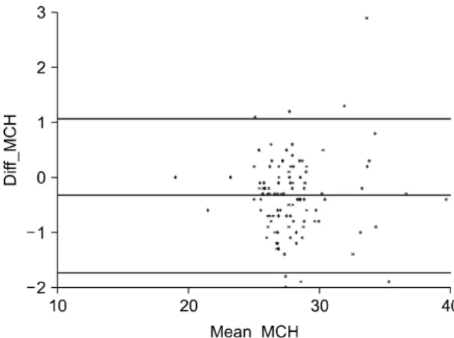 Fig. 7. Differences against mean for HCT data by Bland  Altman plot.