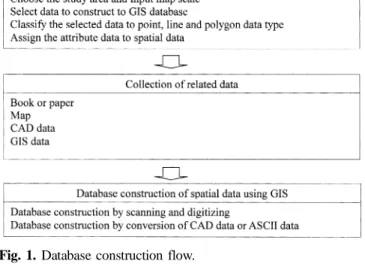 Fig. 1. Database construction flow.