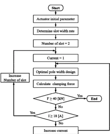 Fig. 6 은 COL 타입  선형  액츄에이터의  초기  설계  시  극 폭 비율(A)과 슬롯 폭 비율(B)의 조절구간을 나타낸 것이다.