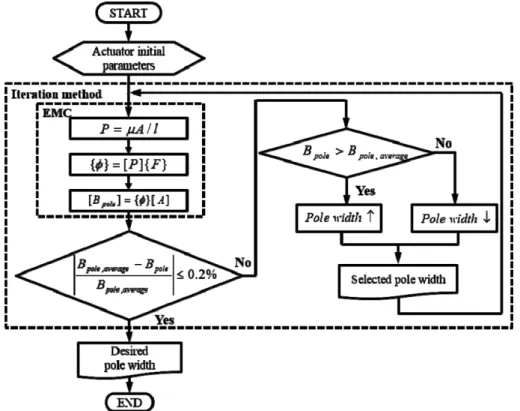 Fig. 8 은 EMC를 활용한 COL 타입 선형 액츄에이터의 극 폭 조절 알고리즘을 나타낸 것이다. 각 극에서의 공극자속밀 도를 균일하게 만들기 위해 극 당 공극자속밀도(B pole ) 와 극에 서의  평균  공극자속밀도(B pole, average ) 를  비교하여  두  값의  차 이가  ± 0.2%를 만족할 때까지 극 폭 치수를 반복적으로 조절 하였다