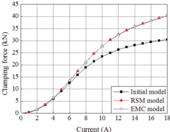 Table III. Pole width dimensions of stationary part according to the optimal pole width algorithm.