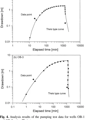Fig. 4. Analysis results of the pumping test data for wells OB-1 and OB-3 using Theis type curve.