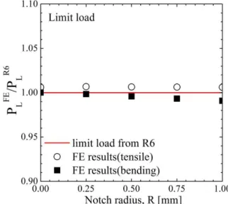 Fig. 4 Calibration results for smooth tensile specimen  2.1  해석형상  및  재료  노치   한계하중  및  에너지해방률  평가를  위해  인 장하중  및  굽힘하중이  작용하고  가운데  균열이  있 는   평판  모델을  선정하였다