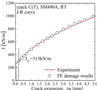 Fig. 12  Comparison FE with experiment J-R curves 