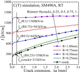 Fig. 13 FE analysis results of crack and notch C(T)  fracture test J-R curves 