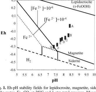 Fig. 2. XRD patterns of iron minerals formed by the psychrotol- psychrotol-erant iron reducing bacterium (Shewanella alga, PV-4) using 30 mM bicarbonate buffer under a N 2  atmosphere for 21 days