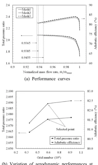 Fig.  3  Grid-dependency  test  (NASA  stage  37)