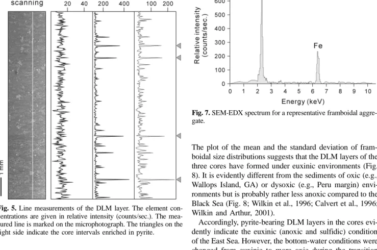 Fig. 7. SEM-EDX spectrum for a representative framboidal aggre- aggre-gate.