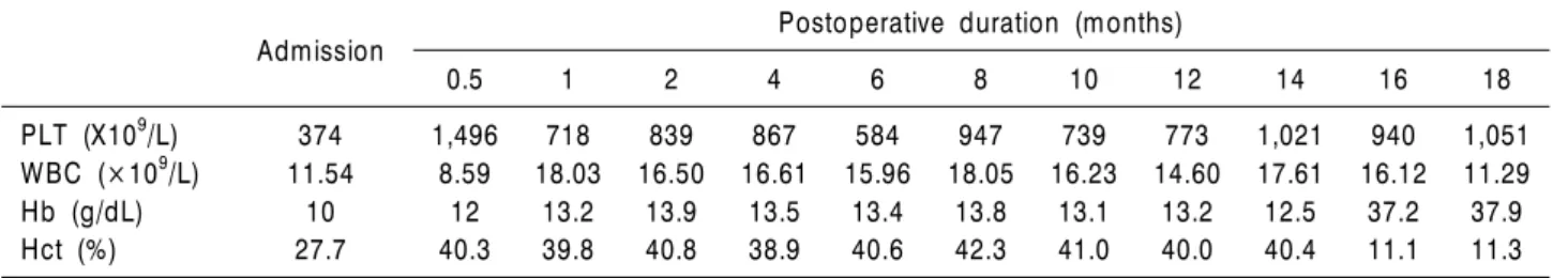 Table 1. Characteristics of blood count in relation to hospital course