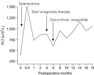 Fig. 3. The platelet count was increased after splenectomy.