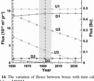 Figure 15 shows the model results of the structural changes of the East Sea in time.