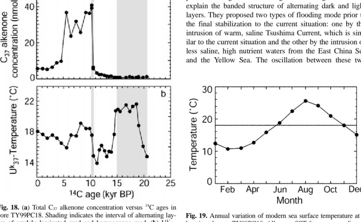Fig. 19. Annual variation of modern sea surface temperature at a location close to TY99PC18
