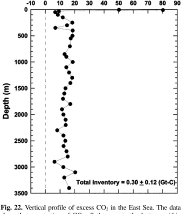 Fig. 22. Vertical profile of excess CO 2  in the East Sea. The data show that penetration of CO 2  all the way to the bottom within entire basins, supporting a rapid turnover time
