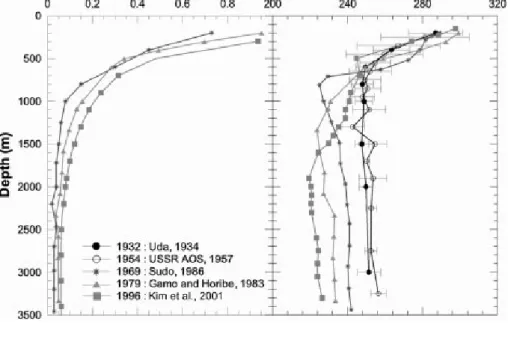 Fig. 5. A typical θ − S plot for deep waters in the Japan Basin with recently proposed names of water masses (Kim et al., 1996).