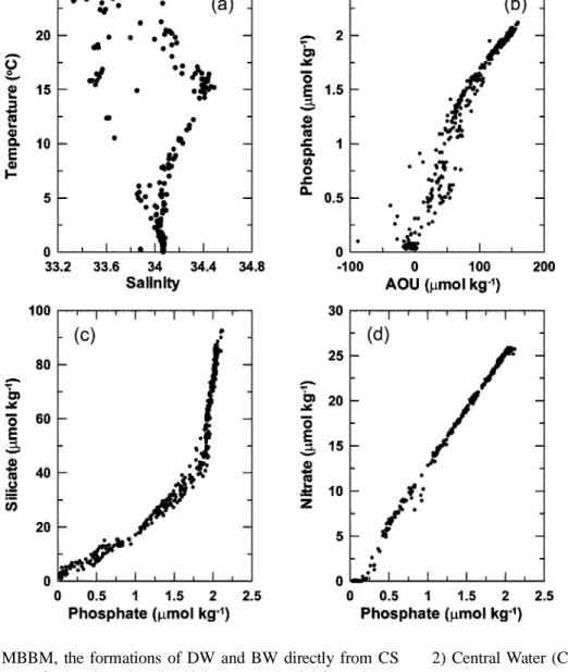 Fig. 9. Property-property plots for the  same transect of Fig. 8. (a) J-S  dia-gram, (b) Apparent Oxygen  Utiliza-tion (AOU) versus phosphate, (c)  Nitrate versus phosphate, and (d)  Silicate versus phosphate.