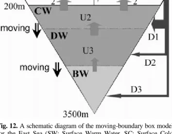 Fig. 10. The results of potential temperature and dissolved oxygen profiles by an one-dimensional advection and diffusion model.