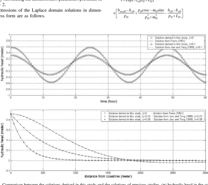 Fig. 2. Comparison between the solutions derived in this study and the solutions of previous studies