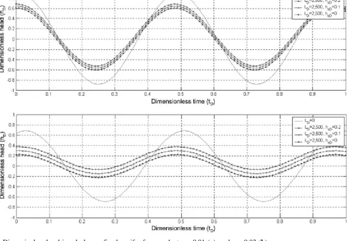Fig. 3. Dimensionless head in a leaky confined aquifer for case 1 at x D =0.01 (a), and x D =0.03 (b).