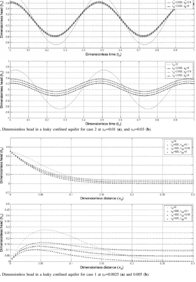 Fig. 4. Dimensionless head in a leaky confined aquifer for case 2 at x D =0.01 (a), and x D =0.03 (b).