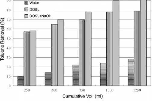 Figure 2 and Table 3 show the effect of NaOH in removal effectiveness of toluene. The increase was 16% for anionic DOSL, 12% for anionic Sandopan JA36 (Lee et al., 2001a), and 9% for the nonionic Triton X100 (Lee et al., 2001a).