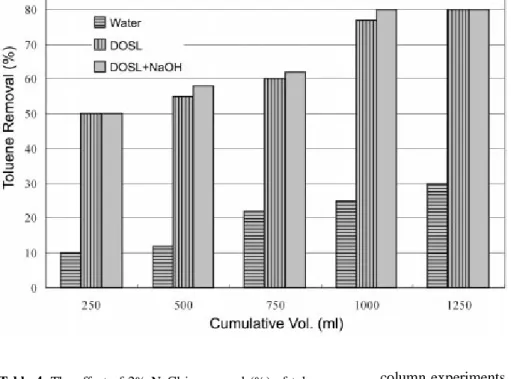 Fig. 3. Effect of NaCl on leaching of  toluene from sand.