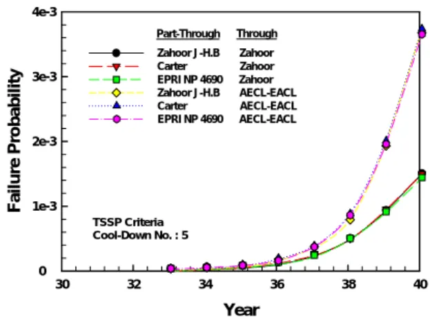 Fig. 4 Comparison of Failure Probability as Total Calculation Number Change
