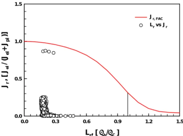 Fig. 11 FAD Result of Fracture Toughness Ratio, J r Using the EPFM Parameter J-integral