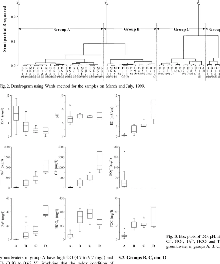 Fig. 3. Box plots of DO, pH, EC, Na + , Cl − , NO 3 −