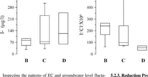 Fig. 7. Plots  of  δ 13 C vs Cl −  for groundwater in groups A, B, C, and D.