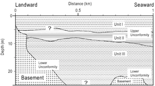 Fig. 5. A schematic diagram shows an interpreted aggradation section of three units and the basement