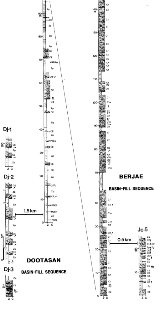 Fig. 2. Measured stratigraphic section  (Z, siltstone; C, conglomerate) in the  southeastern part of the Eumsung  Basin